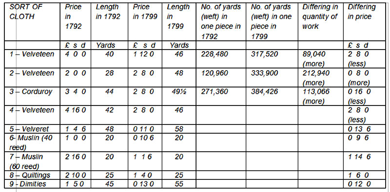 Table of costs